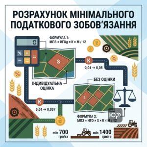 Формули та правила розрахунок мінімального податкового зобов'язання на землю