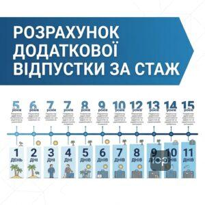 Додаткова відпустка держслужбовця за стаж розрахунок днів за вислугу років