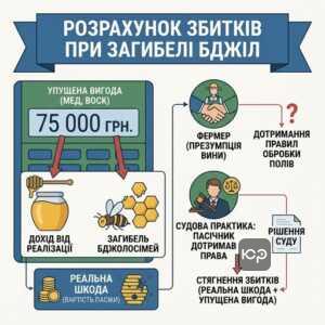 відшкодування шкоди пасічнику за отруєння бджіл судова практика