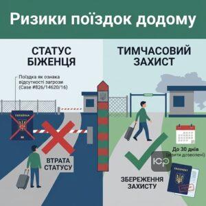 Ризики поїздок в Україну зі статусом біженця проти тимчасового захисту 2026