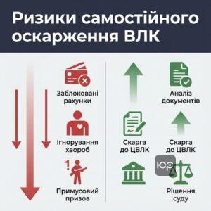 Порівняння ризиків самостійного оскарження ВЛК та переваг роботи з адвокатом по ВЛК в Києві