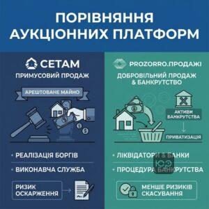 Порівняння платформ СЕТАМ та Prozorro.Продажі для купівлі нерухомості
