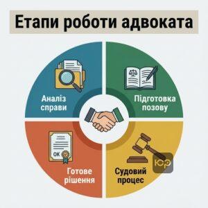 Що робить адвокат з розлучень