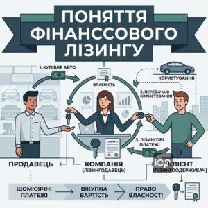 Визначення договору фінансового лізингу та його основні ознаки для бізнесу та громадян
