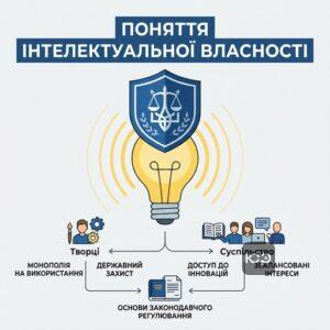 Що таке право інтелектуальної власності в Україні та основи його законодавчого регулювання