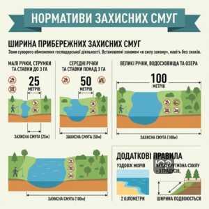 Ширина прибережних захисних смуг для різних типів водойм в Україні