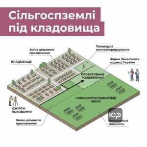 использование сельскохозяйственных земель под кладбище нормы зку