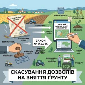 Скасування спеціальних дозволів на зняття родючого шару ґрунту та охорона земель сільськогосподарського призначення в Україні.