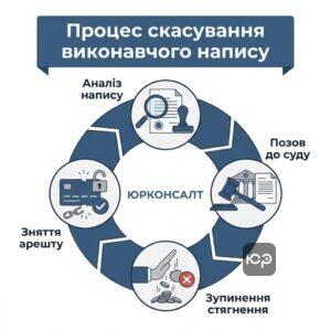 Адвокат по кредитах Київ скасування виконавчого напису