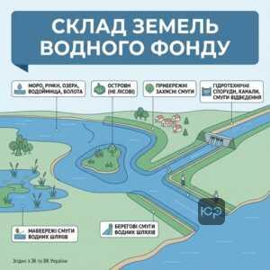 Склад земель водного фонду України згідно із законодавством