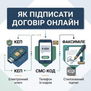 Способи підписання електронного договору: КЕП, СМС-код та факсиміле.