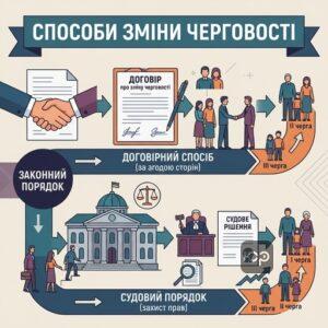Способи зміни черговості спадкування за законом та через суд