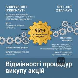 Squeeze-out процедура та викуп акцій міноритаріїв в Україні