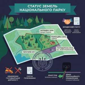 Землі природно-заповідного фонду та статус національного парку в Україні