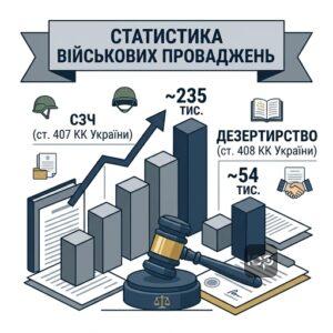 Статистика уголовных производств по СЗЧ и дезертирству в Украине 2026