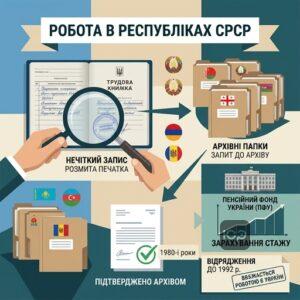 Зарахування стажу роботи в республіках СРСР до 1992 року.