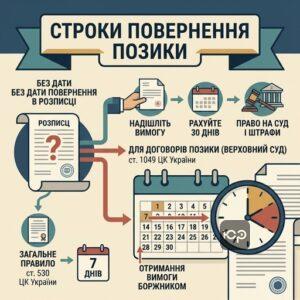 Строки повернення коштів за борговою розпискою згідно зі статтею 530 ЦК України