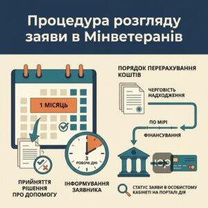 Строки розгляду заяви на ОГД та порядок перерахування коштів від Мінветеранів на банківський рахунок