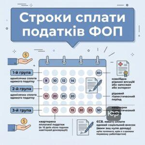 Строки сплати та подання звітності єдиного податку для ФОП 2026 року