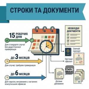 Строки розгляду заяви про анулювання актового запису цивільного стану та перелік документів