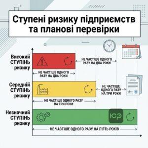 государственный контроль хозяйственной деятельности и периодичность плановых проверок по степеням риска