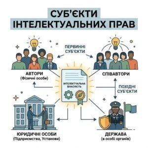Хто є суб'єктами права інтелектуальної власності в Україні та правила співавторства