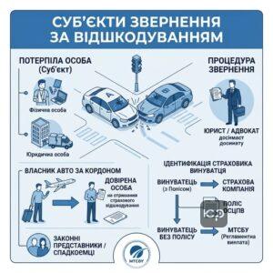 Суб'єкти звернення за страховим відшкодуванням після ДТП в Україні