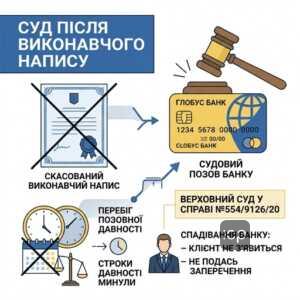 Судовий позов Глобус банк після скасування виконавчого напису нотаріуса