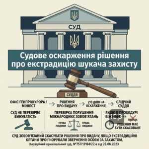 Судове оскарження рішення про екстрадицію шукача захисту в Україні