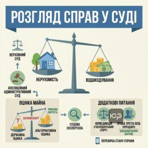 Особливості розгляду судових справ про примусове відчуження нерухомості
