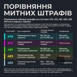 Порівняльна таблиця штрафів за статтями 470, 472, 481, 483, 485 Митного кодексу України