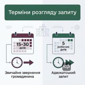 Порівняння термінів розгляду звичайної заяви та адвокатського запиту до прикордонної служби