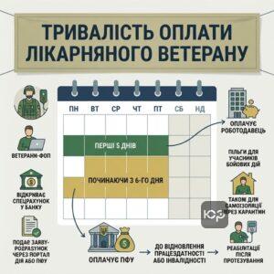 Тривалість виплати лікарняних учасникам бойових дій та роль Пенсійного фонду у фінансуванні.