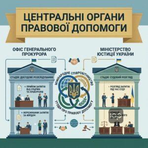 Офіс Генерального прокурора та Міністерство юстиції у міжнародній допомозі