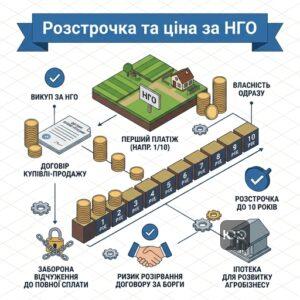 ціна викупу землі за нормативною грошовою оцінкою нго
