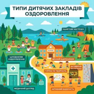 Типи дитячих закладів оздоровлення та відпочинку дітей в Україні