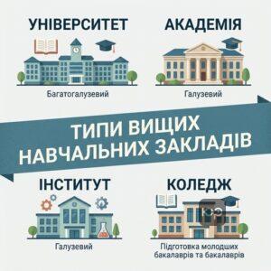 Основні типи закладів вищої освіти та їх класифікація