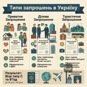 Типи документів для в'їзду включаючи приватне запрошення в Україну для іноземних громадян.