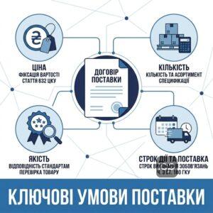 Істотні та ключові умови договору поставки товару для бізнесу