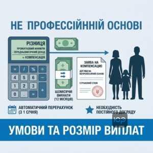Умови призначення компенсації за догляд на непрофесійній основі