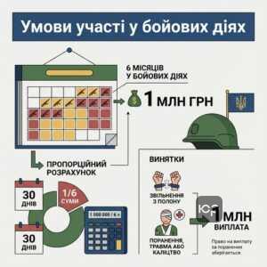 Умови участі у бойових діях для виплати 1 млн грн військовим