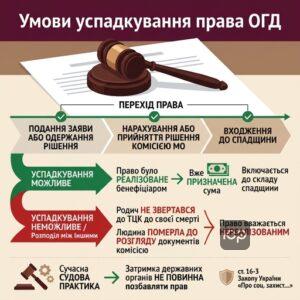 Умови за яких спадкування ОГД стає можливим для родичів бенефіціара.