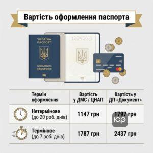 Актуальна ціна та вартість оформлення закордонного паспорта в міграційній службі