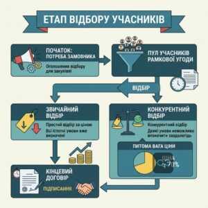 Процедура відбору учасників у рамкових угодах Prozorro