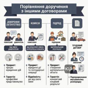Порівняння договорів доручення, комісії та підряду в цивільному праві України