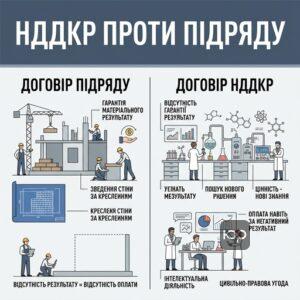 Відмінність договору НДДКР від договору підряду за законодавством України