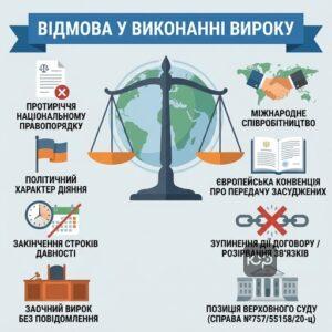 Коли відмовляють у виконанні вироку іноземної держави