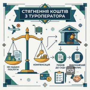 Відповідальність туроператора за ненадання послуг
