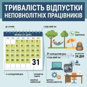 Право неповнолітніх на щорічну відпустку тривалістю 31 календарний день