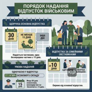 правила надання відпустки військовослужбовцю в особливий період